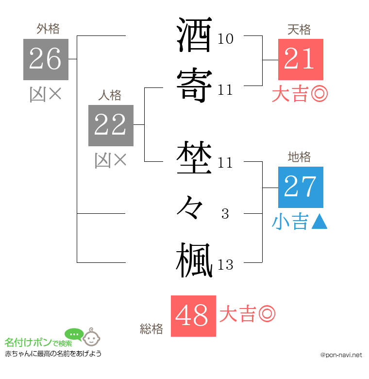 酒寄 埜々楓さんの姓名判断結果