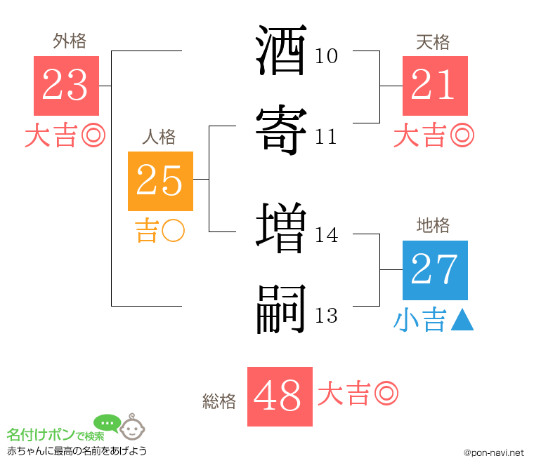 酒寄 増嗣さんの姓名判断結果