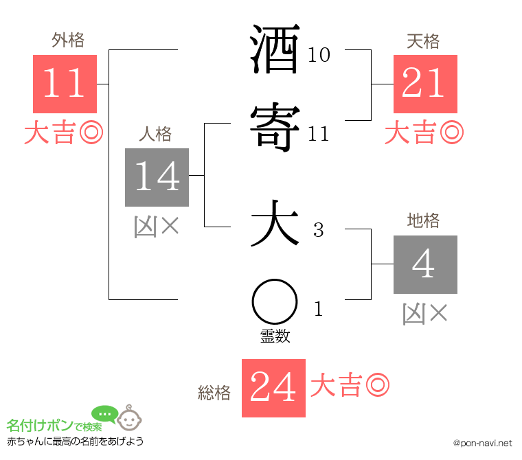 酒寄 大さんの姓名判断結果