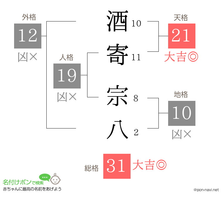 酒寄 宗八さんの姓名判断結果