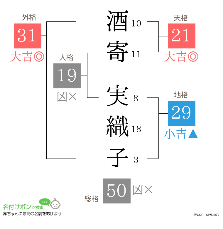 酒寄 実織子さんの姓名判断結果