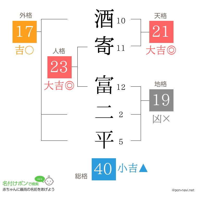 酒寄 富二平さんの姓名判断結果