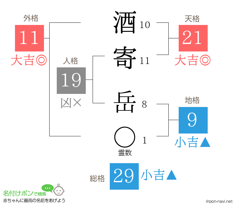 酒寄 岳さんの姓名判断結果
