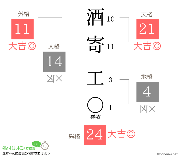 酒寄 工さんの姓名判断結果