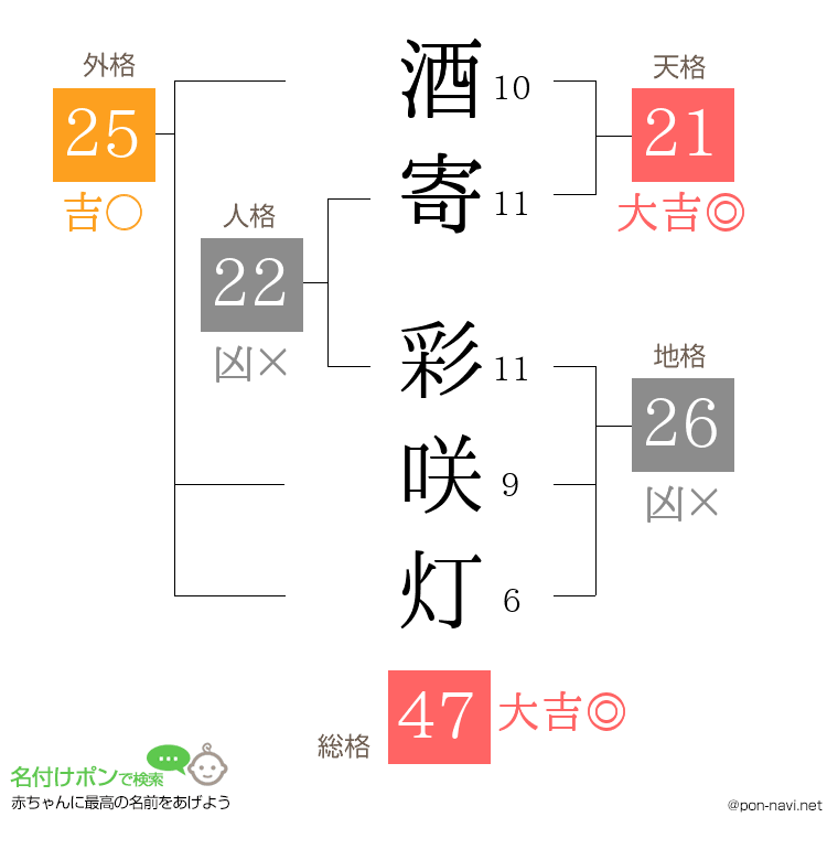 酒寄 彩咲灯さんの姓名判断結果