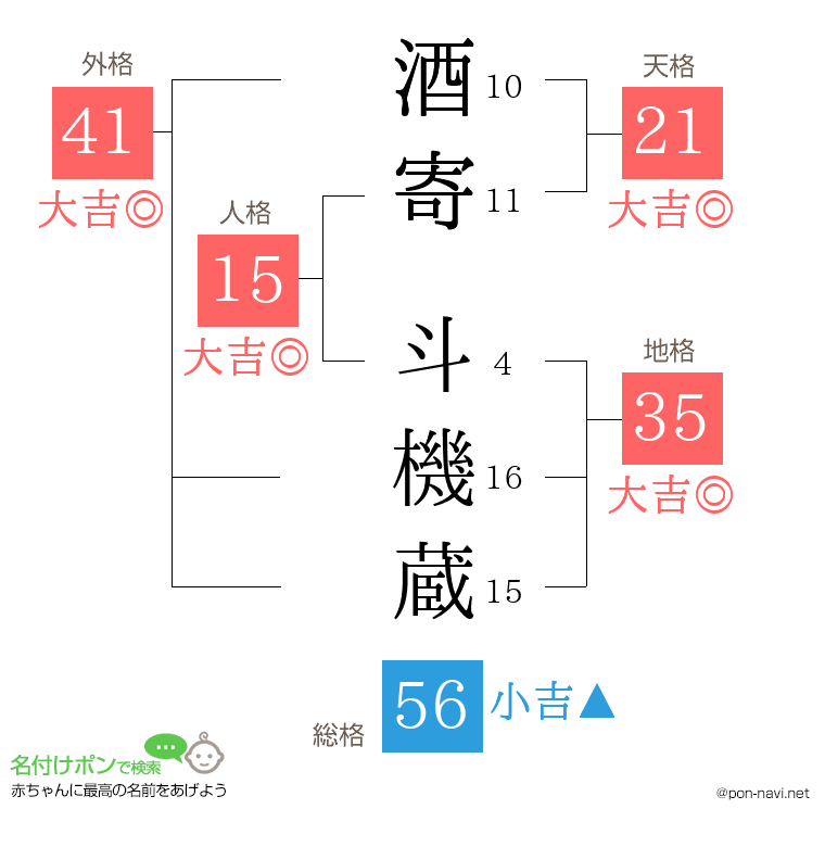 酒寄 斗機蔵さんの姓名判断結果