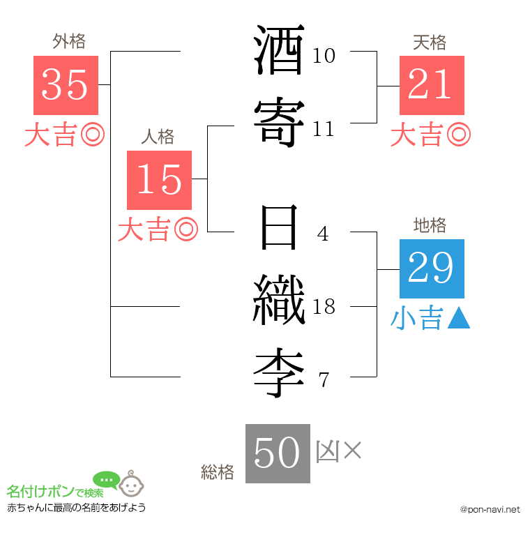 酒寄 日織李さんの姓名判断結果