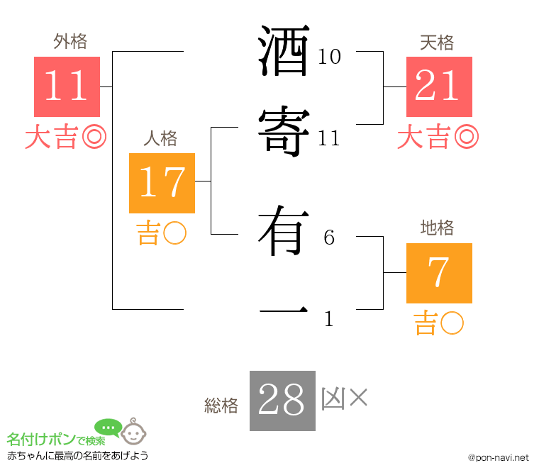 酒寄 有一さんの姓名判断結果
