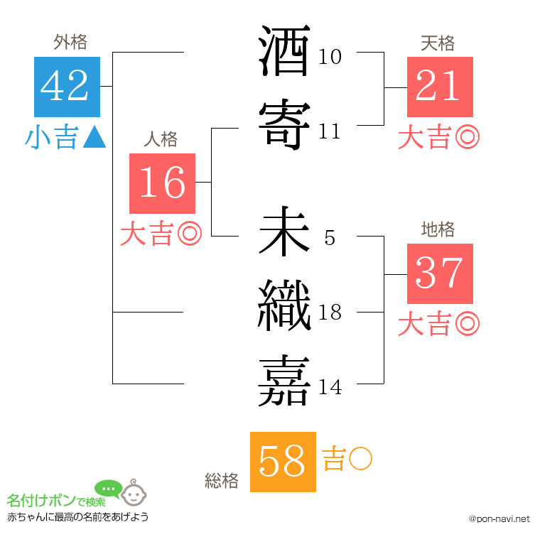 酒寄 未織嘉さんの姓名判断結果