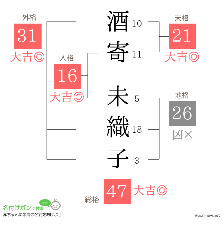 酒寄 未織子さんの姓名判断結果