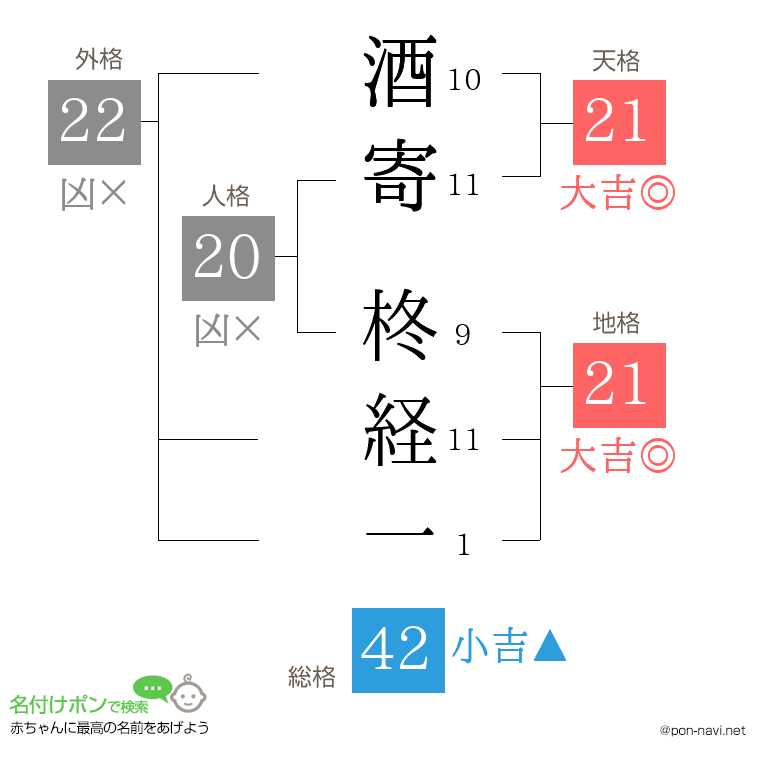 酒寄 柊経一さんの姓名判断結果