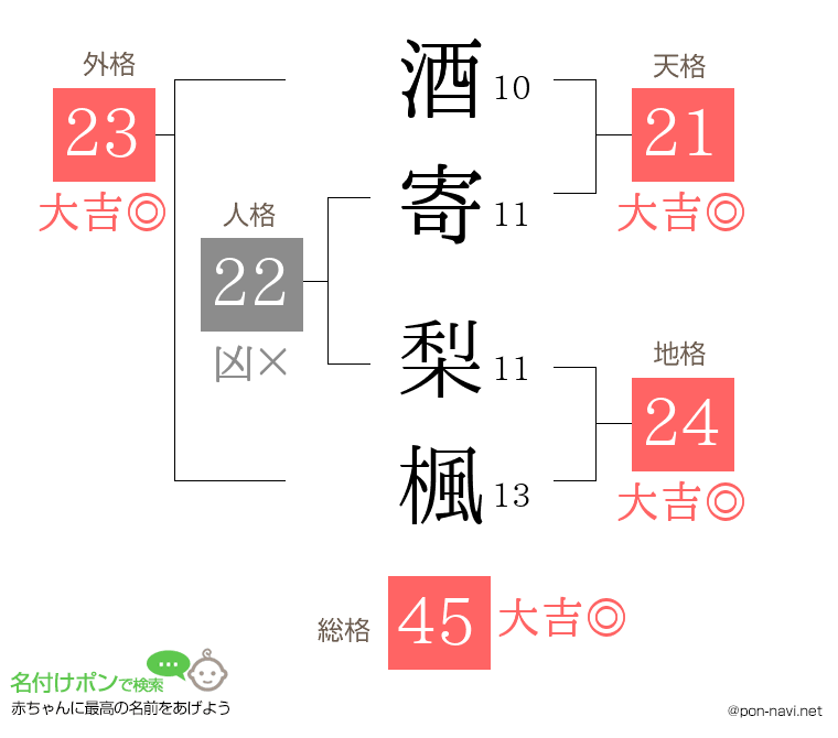 酒寄 梨楓さんの姓名判断結果