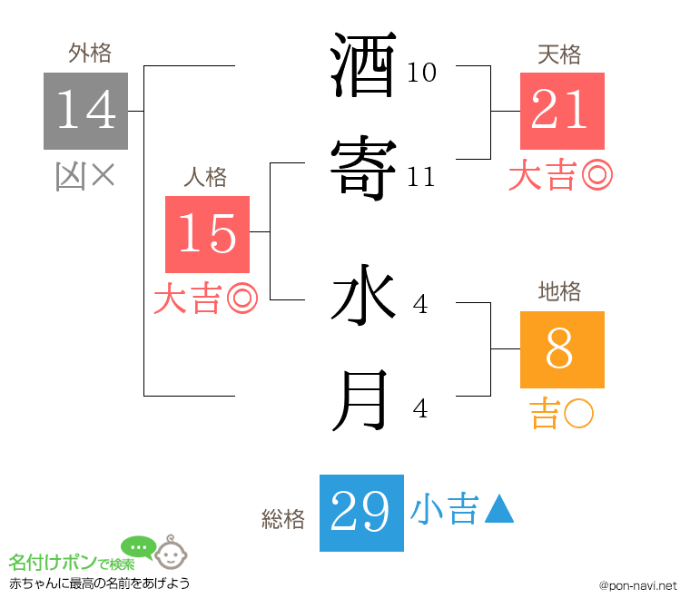 酒寄 水月さんの姓名判断結果
