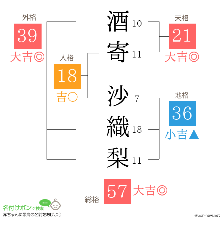 酒寄 沙織梨さんの姓名判断結果