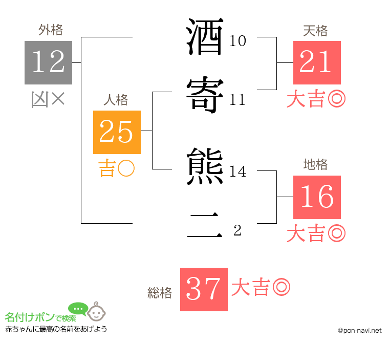 酒寄 熊二さんの姓名判断結果