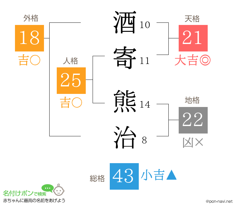 酒寄 熊治さんの姓名判断結果