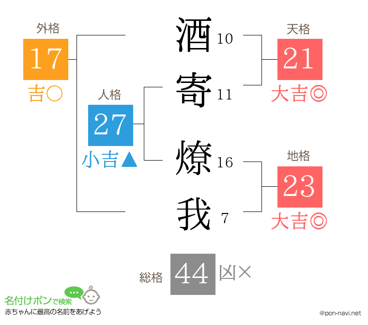酒寄 燎我さんの姓名判断結果