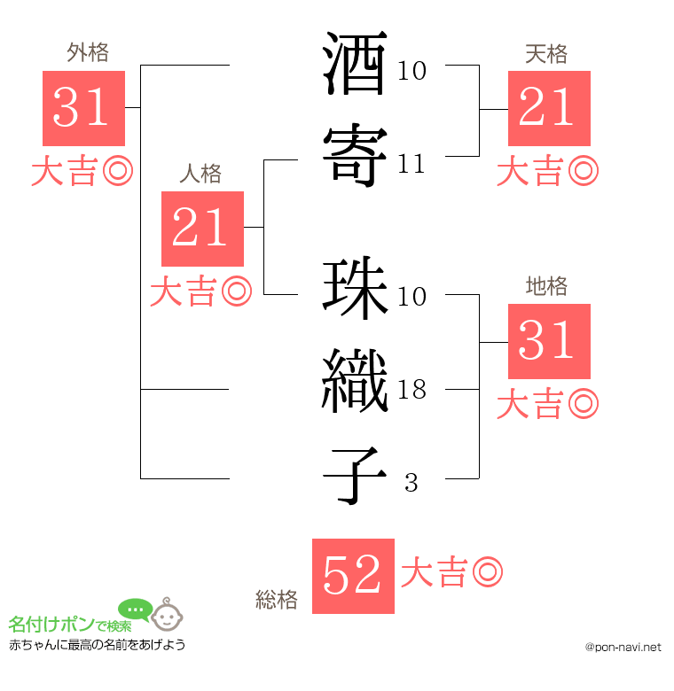 酒寄 珠織子さんの姓名判断結果