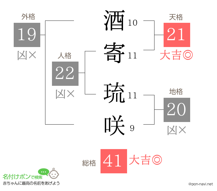 酒寄 琉咲さんの姓名判断結果