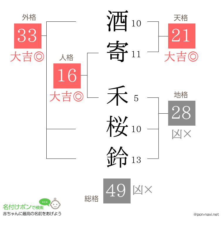 酒寄 禾桜鈴さんの姓名判断結果