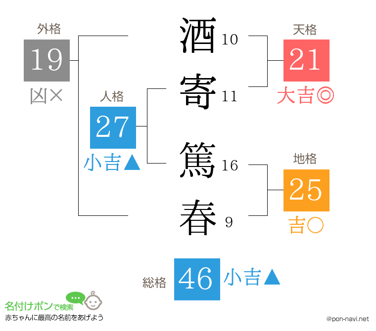 酒寄 篤春さんの姓名判断結果