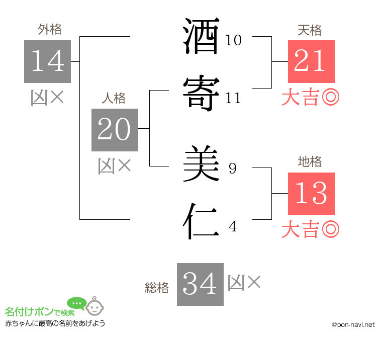 酒寄 美仁さんの姓名判断結果