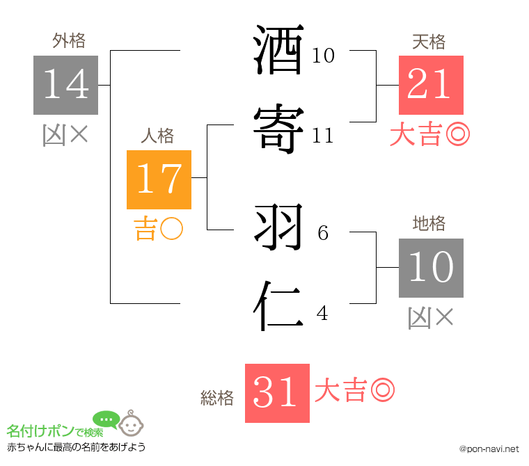 酒寄 羽仁さんの姓名判断結果