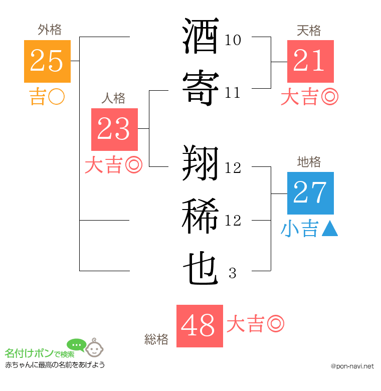 酒寄 翔稀也さんの姓名判断結果