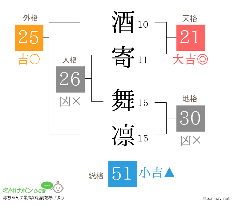 酒寄 舞凛さんの姓名判断結果