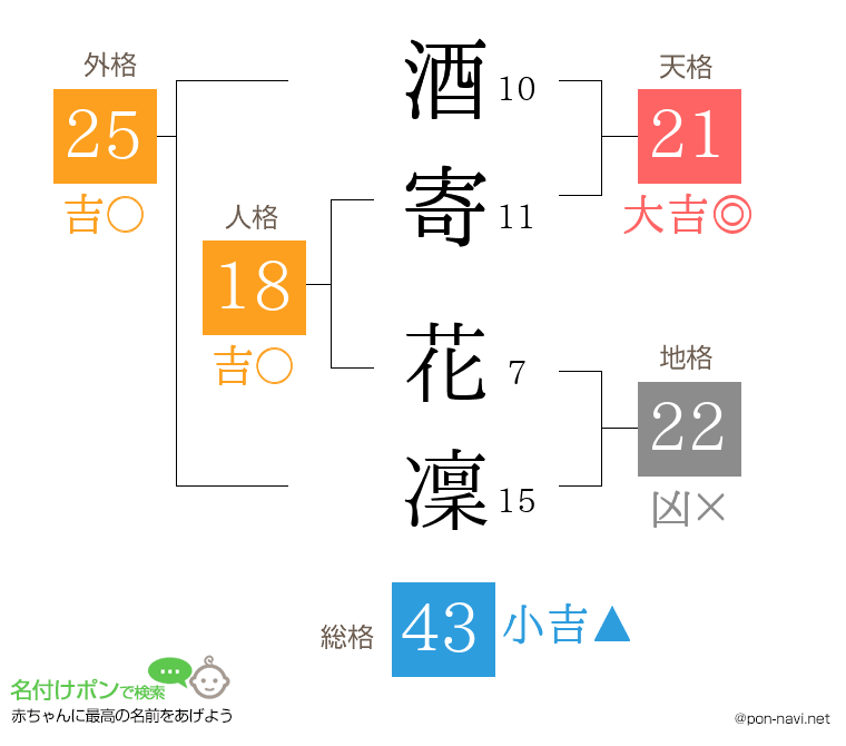 酒寄 花凜さんの姓名判断結果