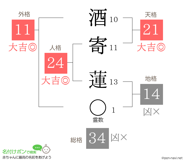 酒寄 蓮さんの姓名判断結果