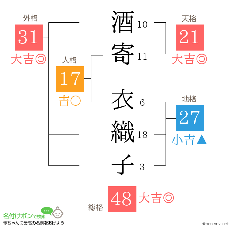 酒寄 衣織子さんの姓名判断結果