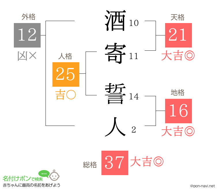 酒寄 誓人さんの姓名判断結果