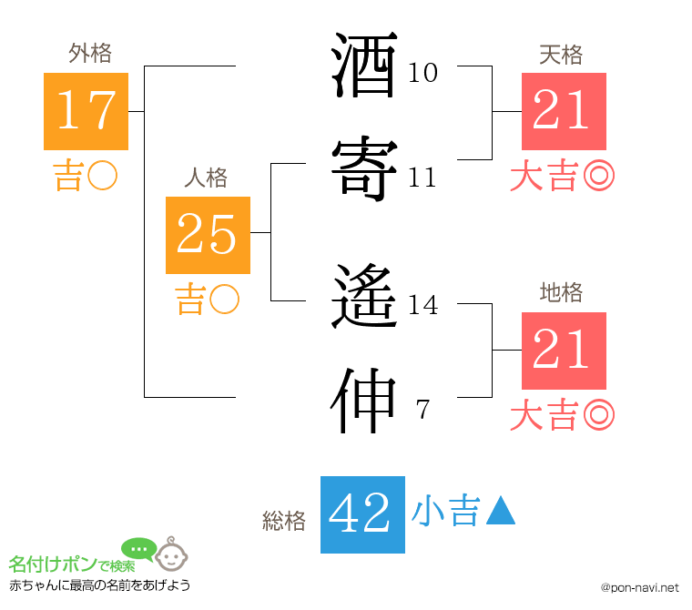 酒寄 遙伸さんの姓名判断結果