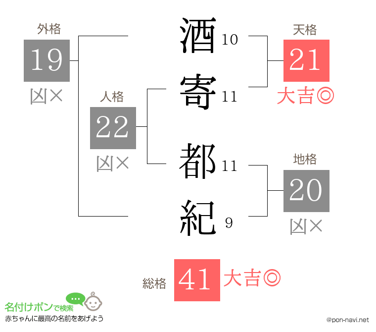 酒寄 都紀さんの姓名判断結果