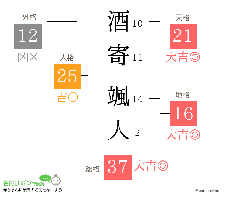 酒寄 颯人さんの姓名判断結果