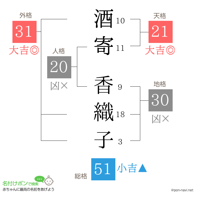 酒寄 香織子さんの姓名判断結果