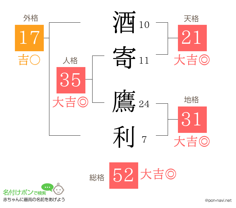酒寄 鷹利さんの姓名判断結果