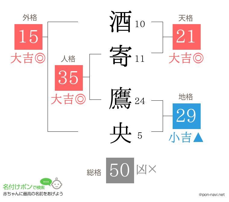 酒寄 鷹央さんの姓名判断結果