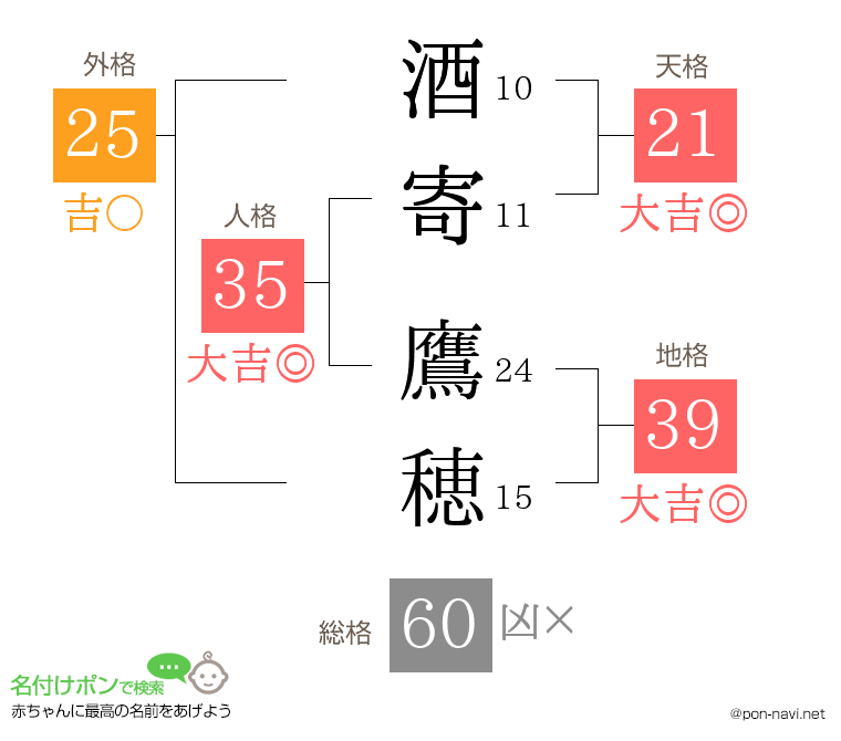 酒寄 鷹穂さんの姓名判断結果