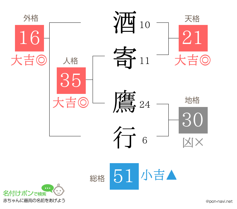 酒寄 鷹行さんの姓名判断結果
