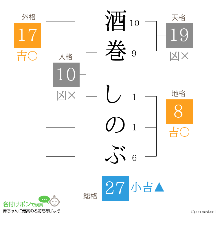 酒巻 しのぶさんの姓名判断結果