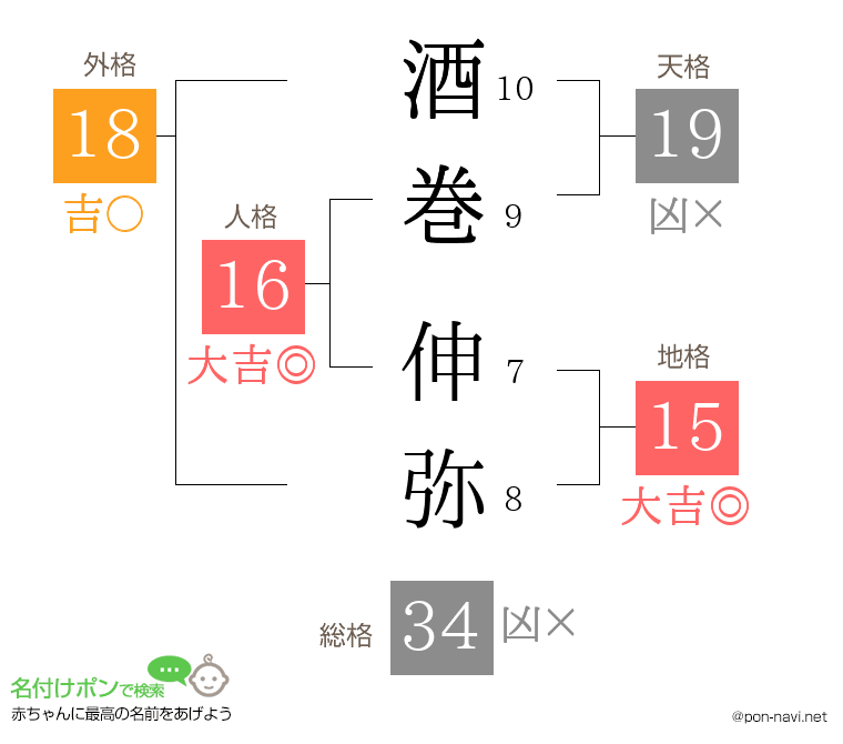 酒巻 伸弥さんの姓名判断結果