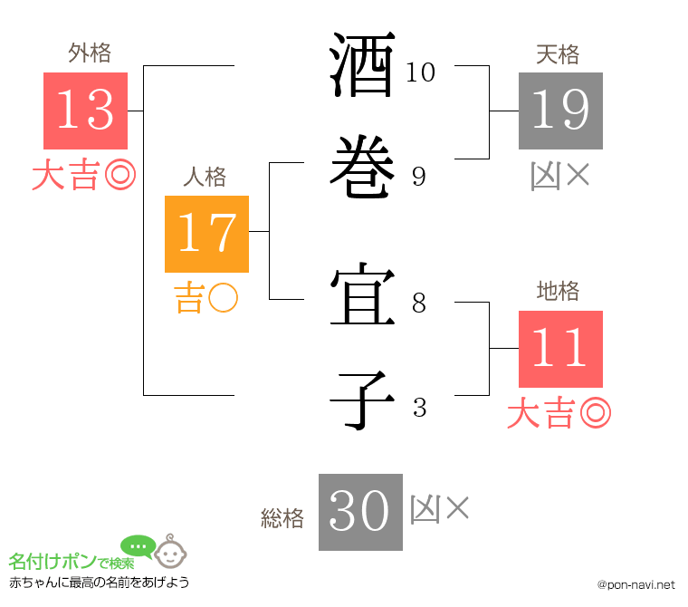 酒巻 宜子さんの姓名判断結果