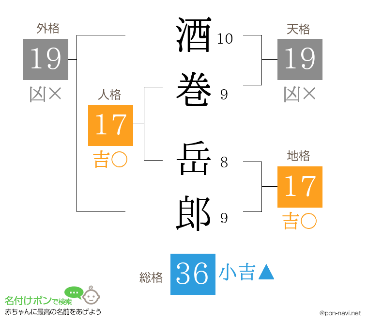 酒巻 岳郎さんの姓名判断結果