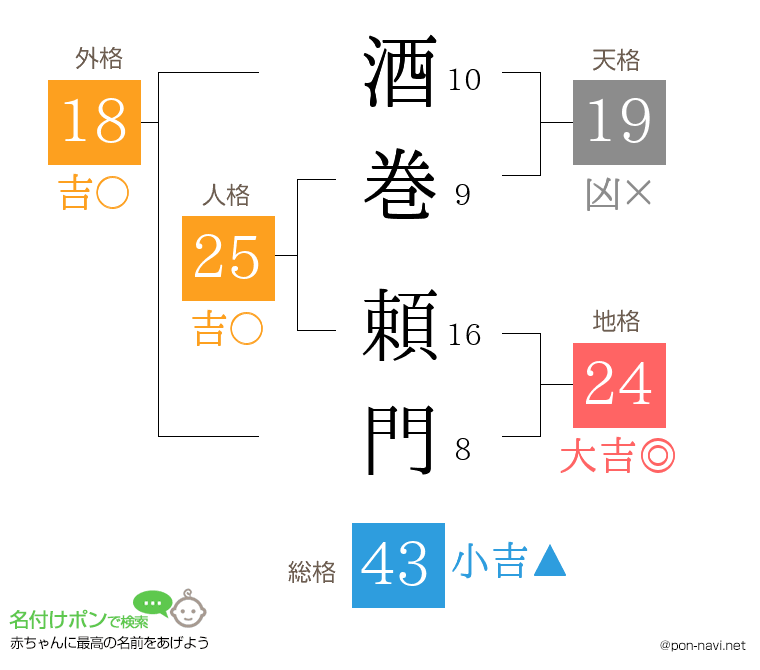酒巻 頼門さんの姓名判断結果