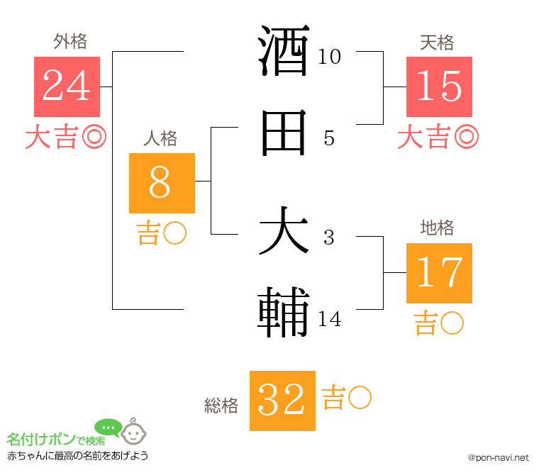 酒田 大輔さんの姓名判断結果