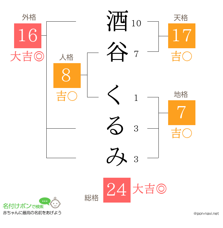 酒谷 くるみさんの姓名判断結果
