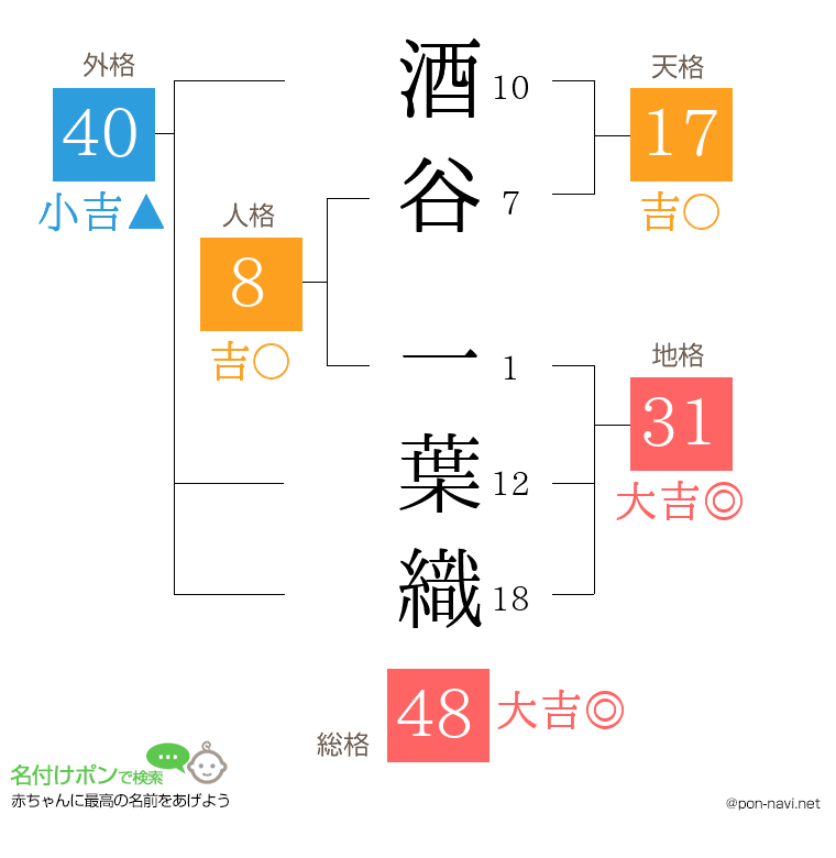 酒谷 一葉織さんの姓名判断結果