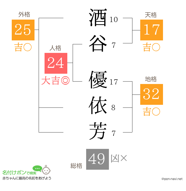 酒谷 優依芳さんの姓名判断結果
